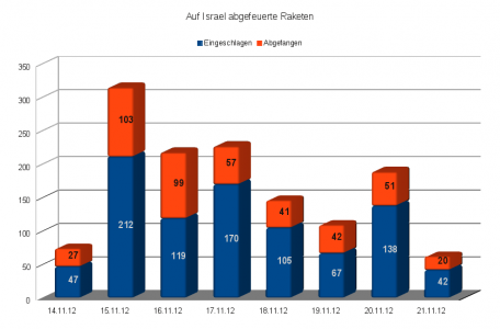 Auf Israel während der Operation Wolkensäule abgefeuerte Raketen